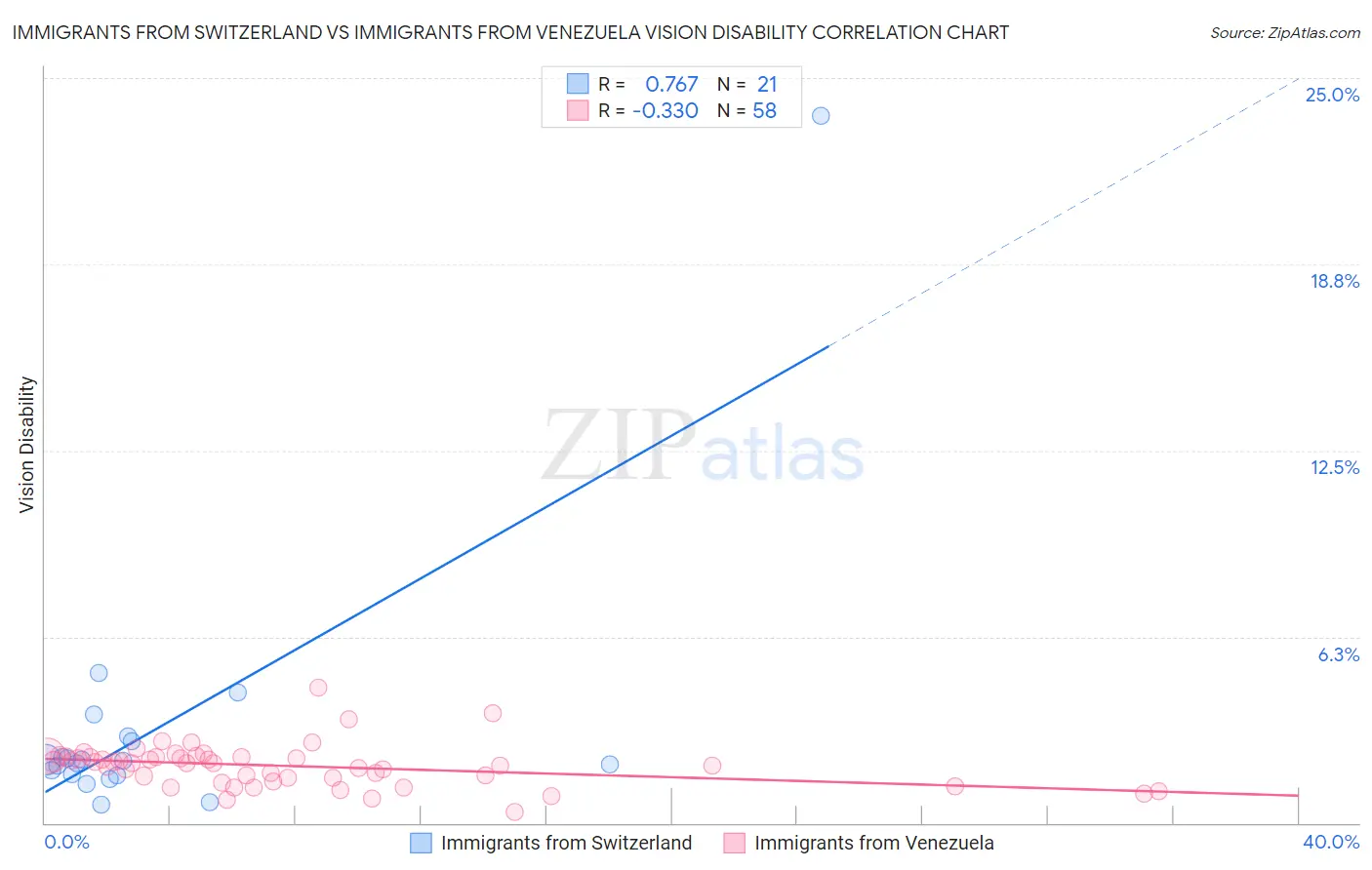 Immigrants from Switzerland vs Immigrants from Venezuela Vision Disability