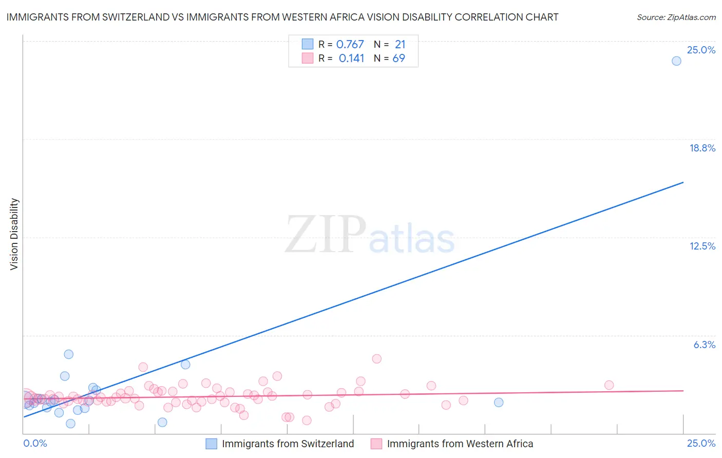 Immigrants from Switzerland vs Immigrants from Western Africa Vision Disability