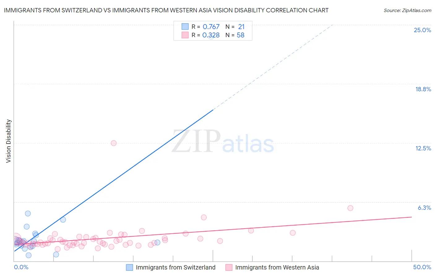 Immigrants from Switzerland vs Immigrants from Western Asia Vision Disability