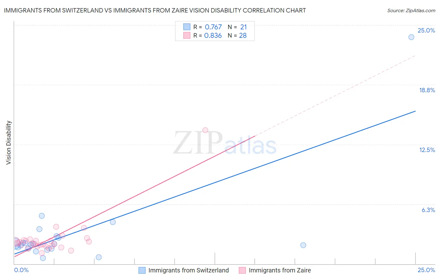 Immigrants from Switzerland vs Immigrants from Zaire Vision Disability