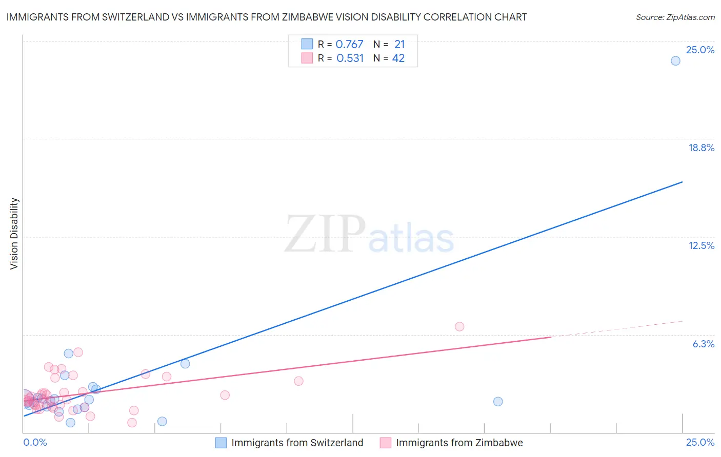 Immigrants from Switzerland vs Immigrants from Zimbabwe Vision Disability