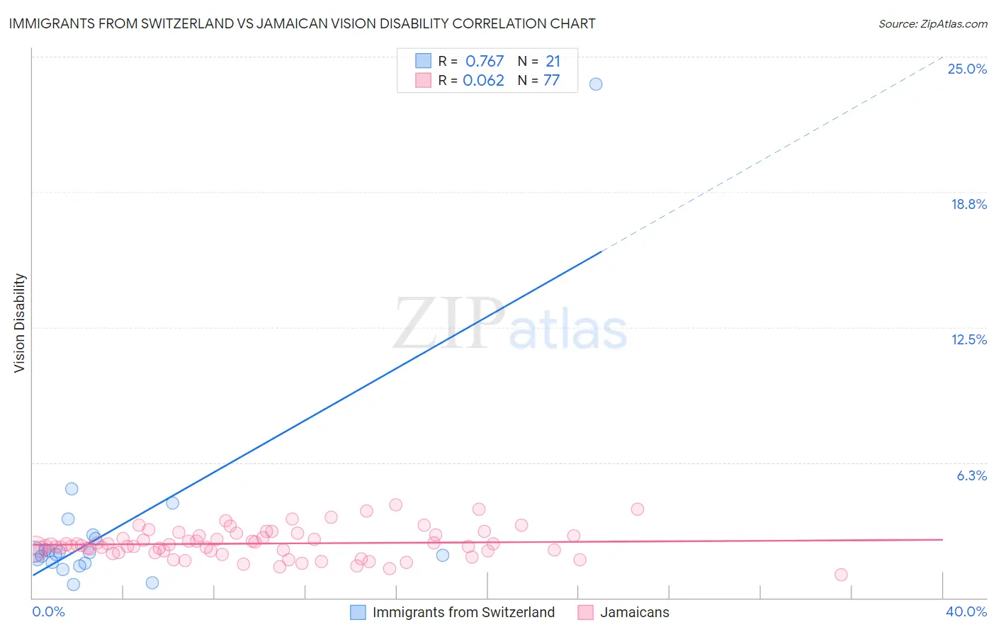 Immigrants from Switzerland vs Jamaican Vision Disability