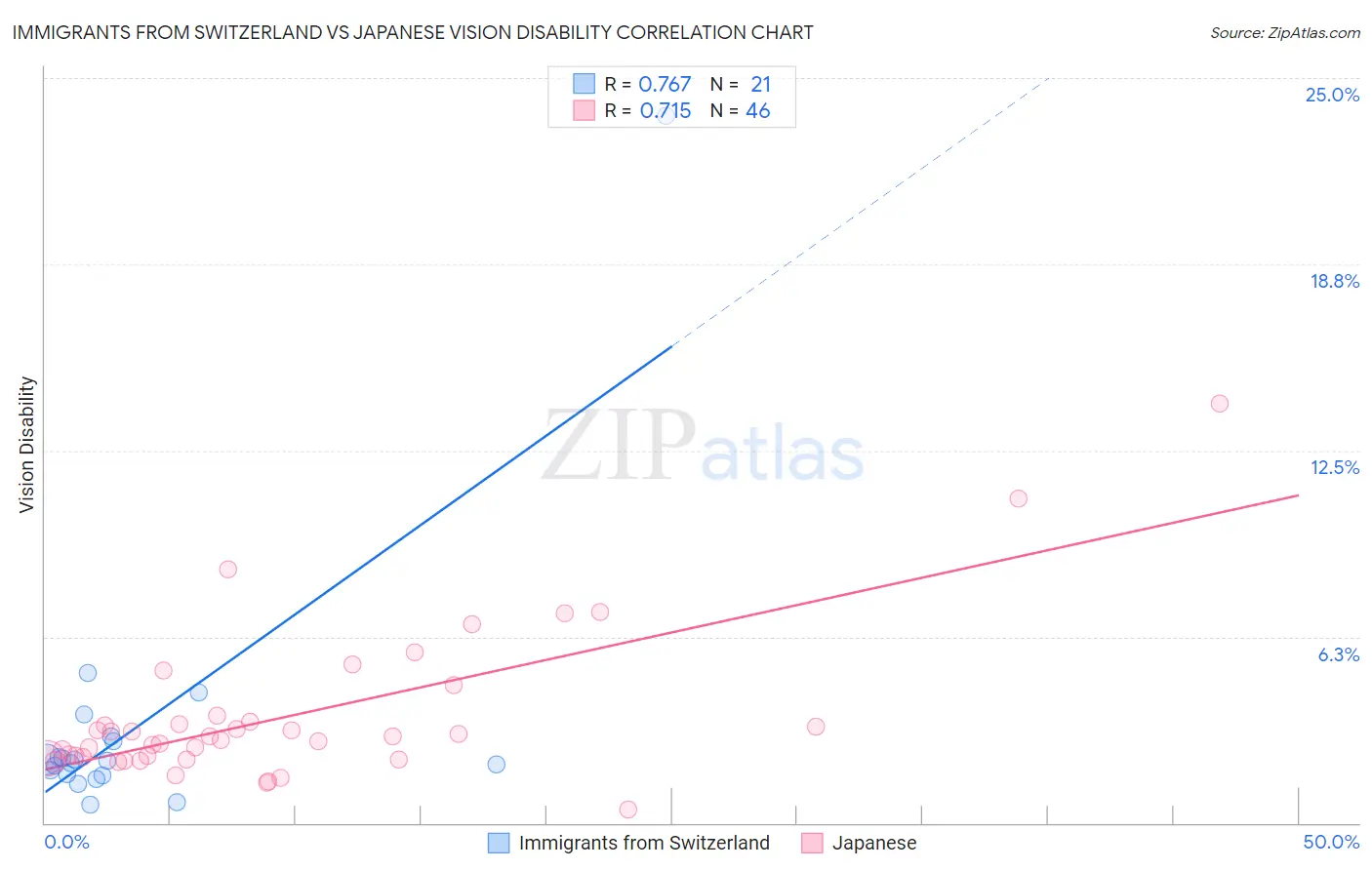 Immigrants from Switzerland vs Japanese Vision Disability