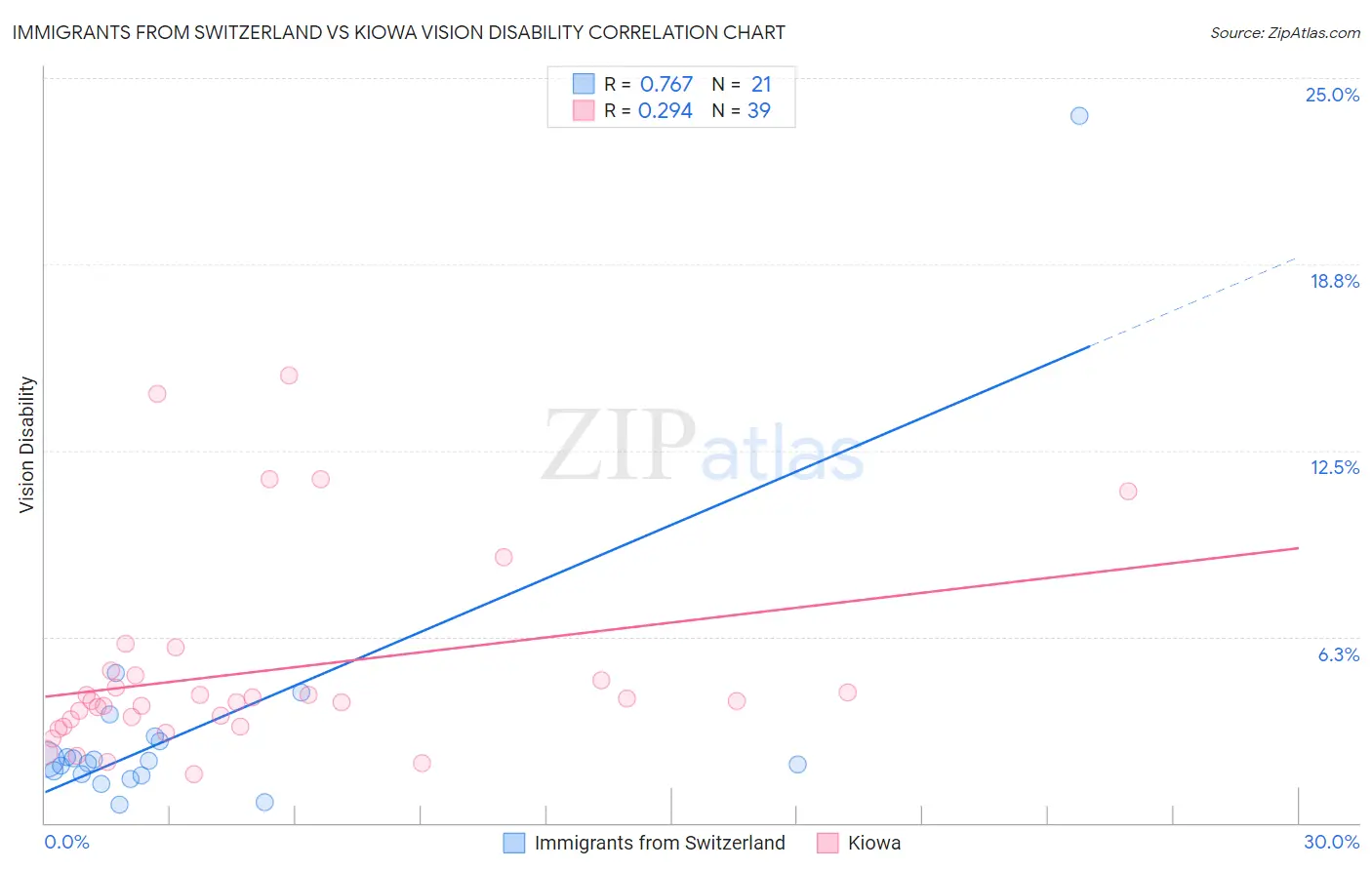 Immigrants from Switzerland vs Kiowa Vision Disability