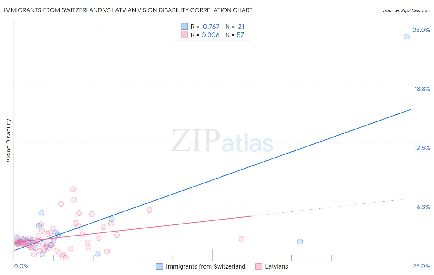 Immigrants from Switzerland vs Latvian Vision Disability