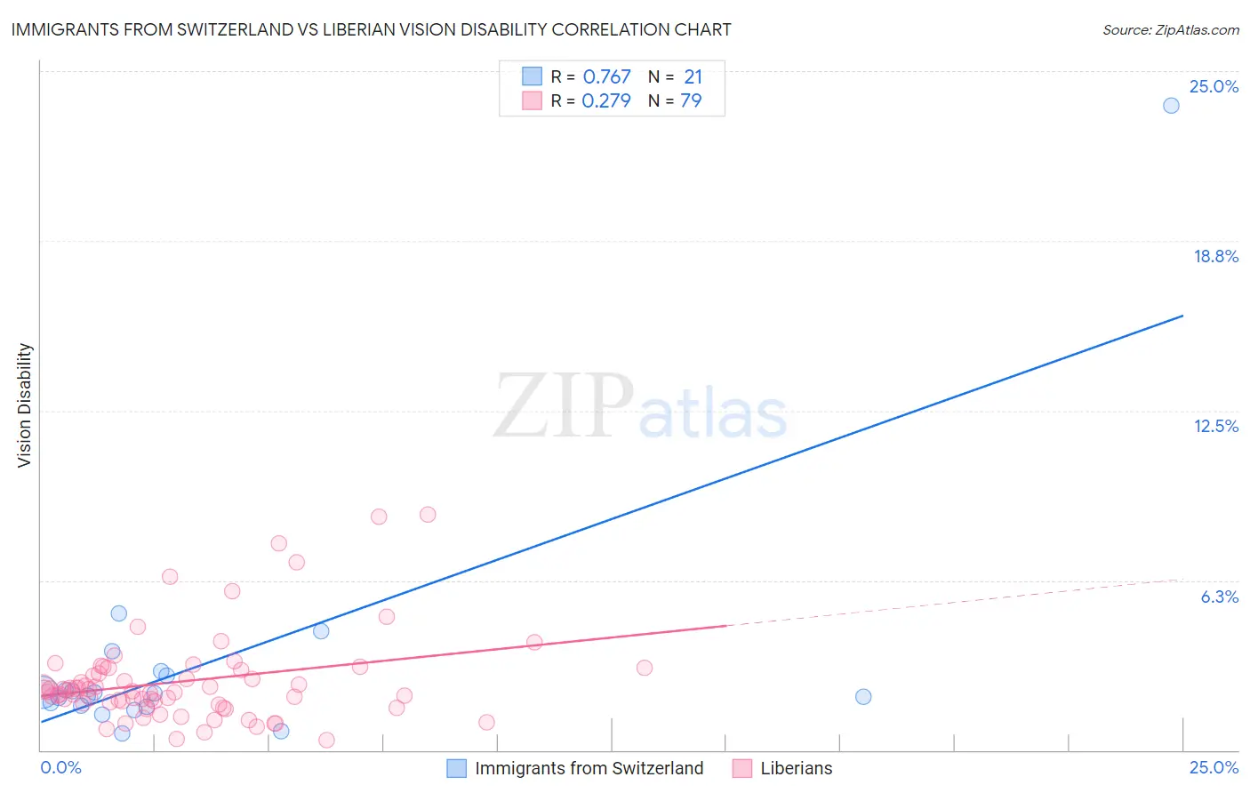 Immigrants from Switzerland vs Liberian Vision Disability