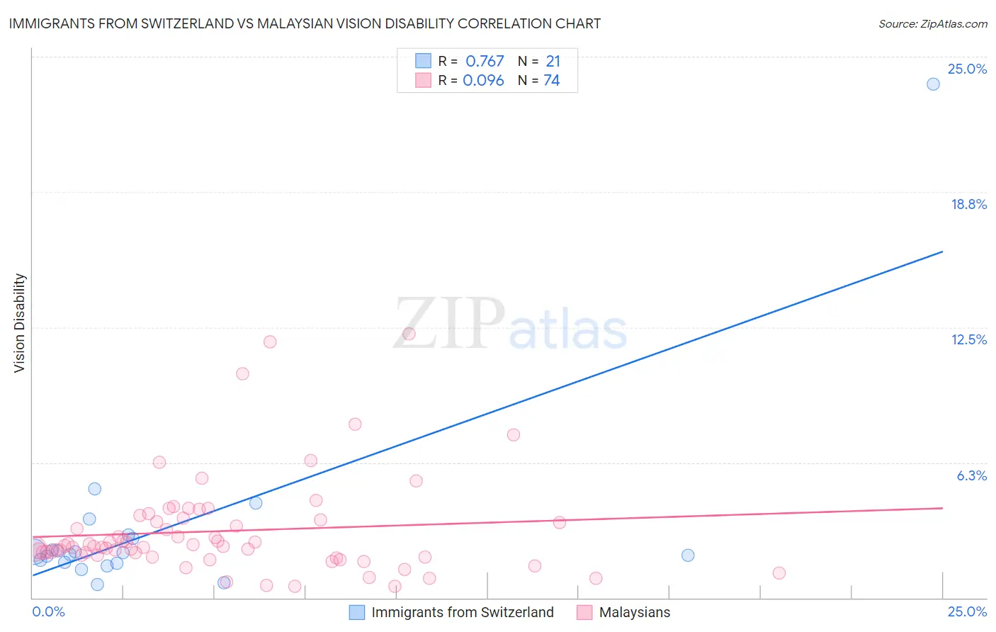 Immigrants from Switzerland vs Malaysian Vision Disability