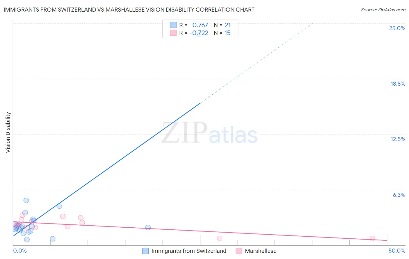 Immigrants from Switzerland vs Marshallese Vision Disability