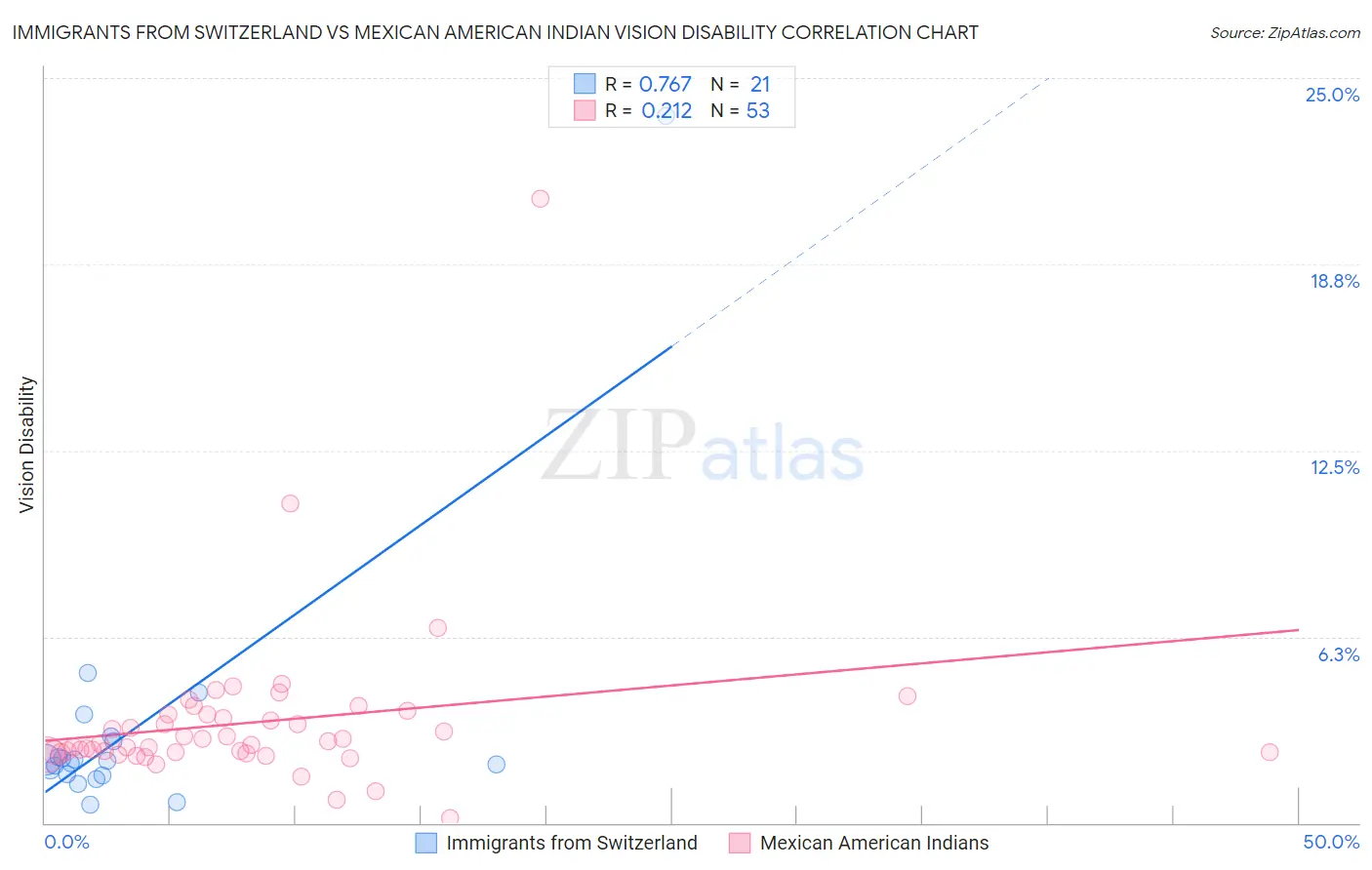 Immigrants from Switzerland vs Mexican American Indian Vision Disability