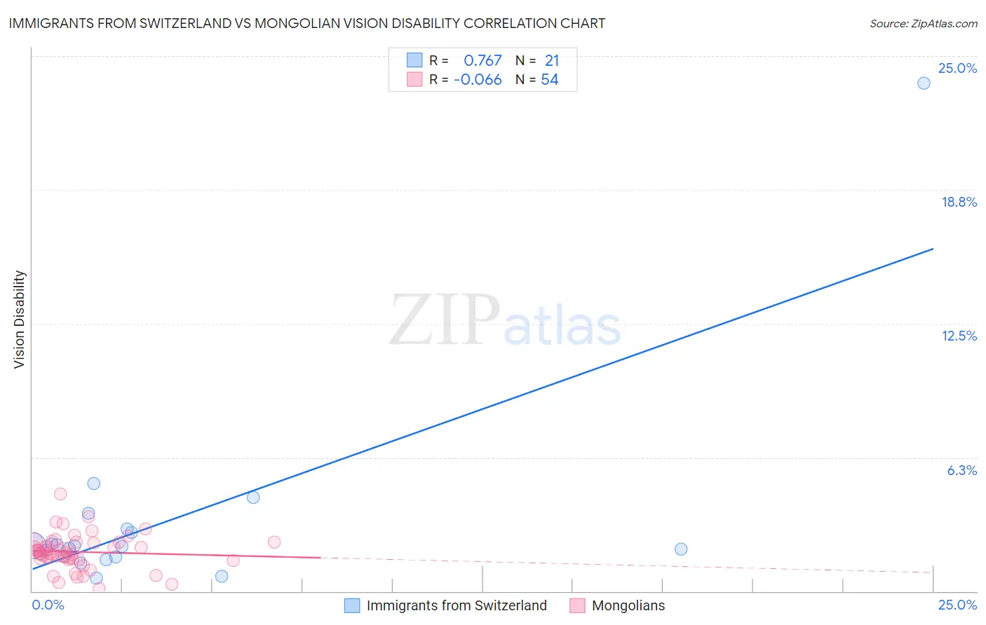 Immigrants from Switzerland vs Mongolian Vision Disability