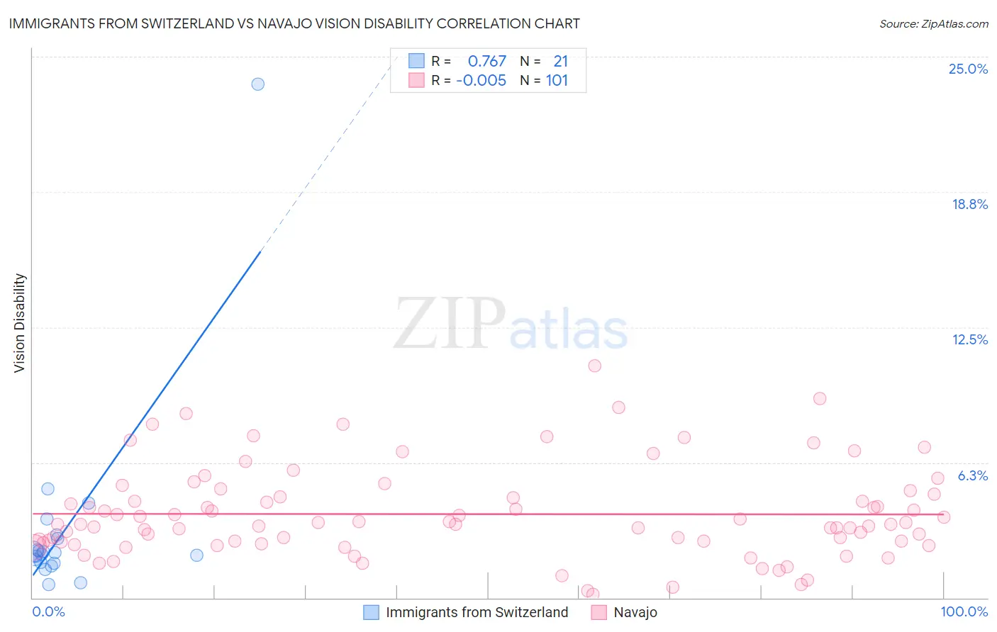 Immigrants from Switzerland vs Navajo Vision Disability