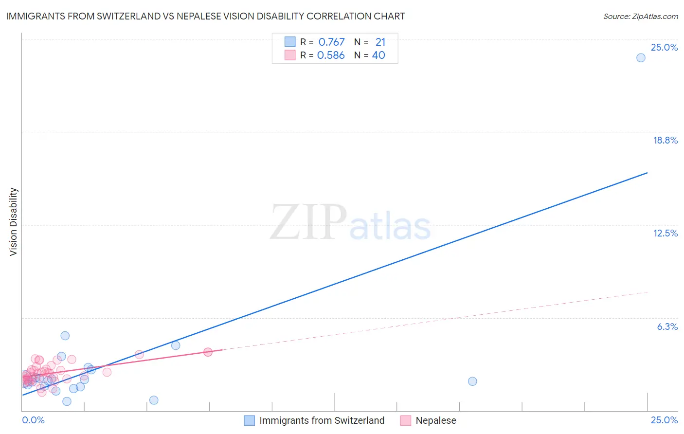 Immigrants from Switzerland vs Nepalese Vision Disability