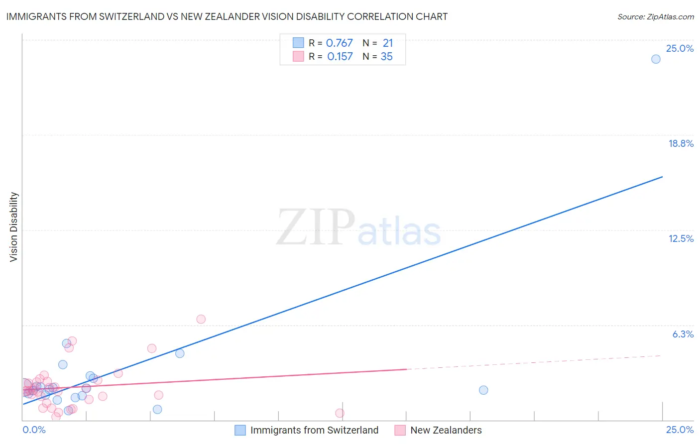 Immigrants from Switzerland vs New Zealander Vision Disability