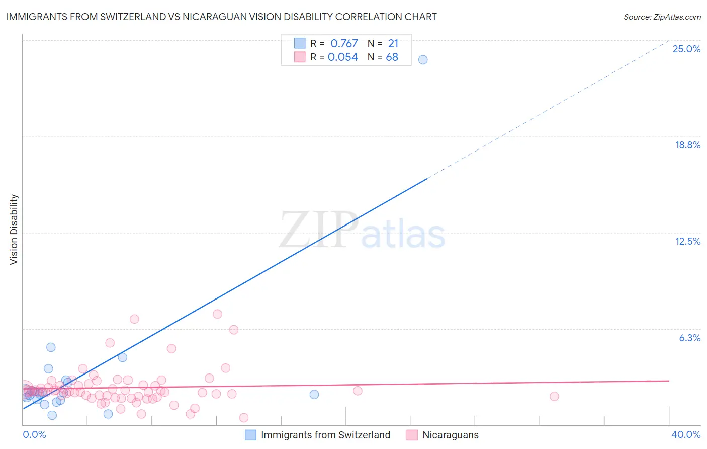 Immigrants from Switzerland vs Nicaraguan Vision Disability