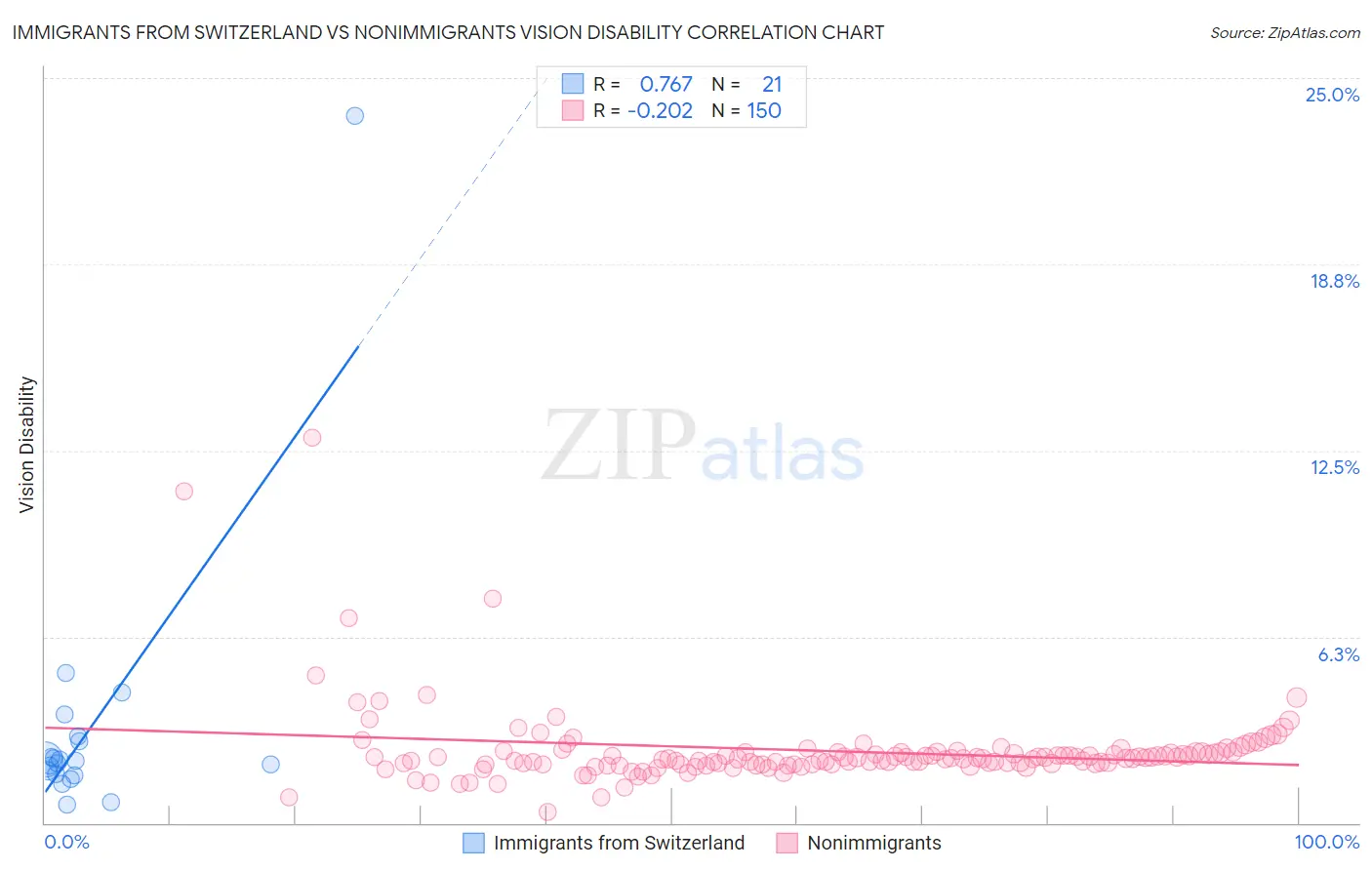 Immigrants from Switzerland vs Nonimmigrants Vision Disability