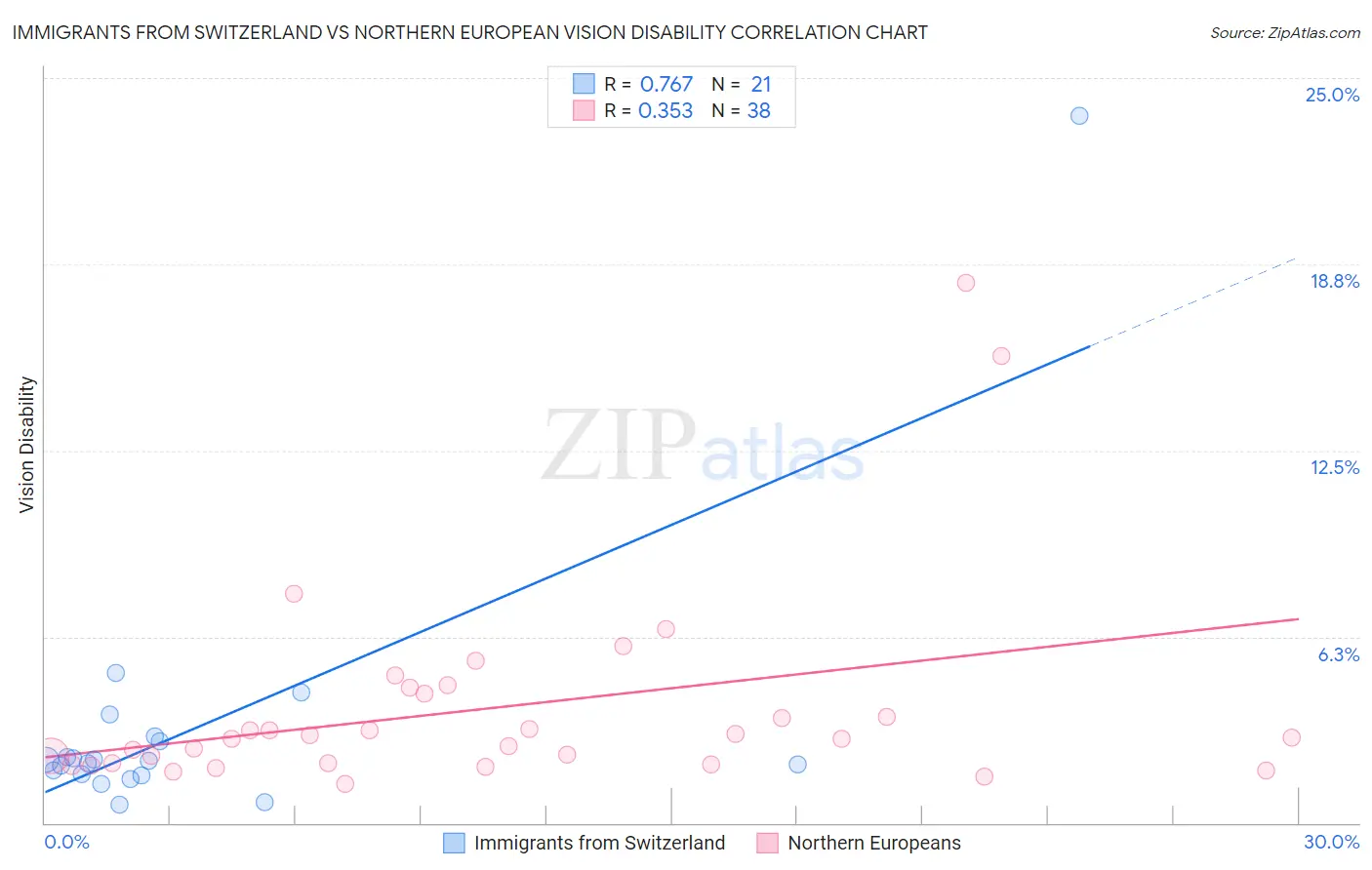 Immigrants from Switzerland vs Northern European Vision Disability