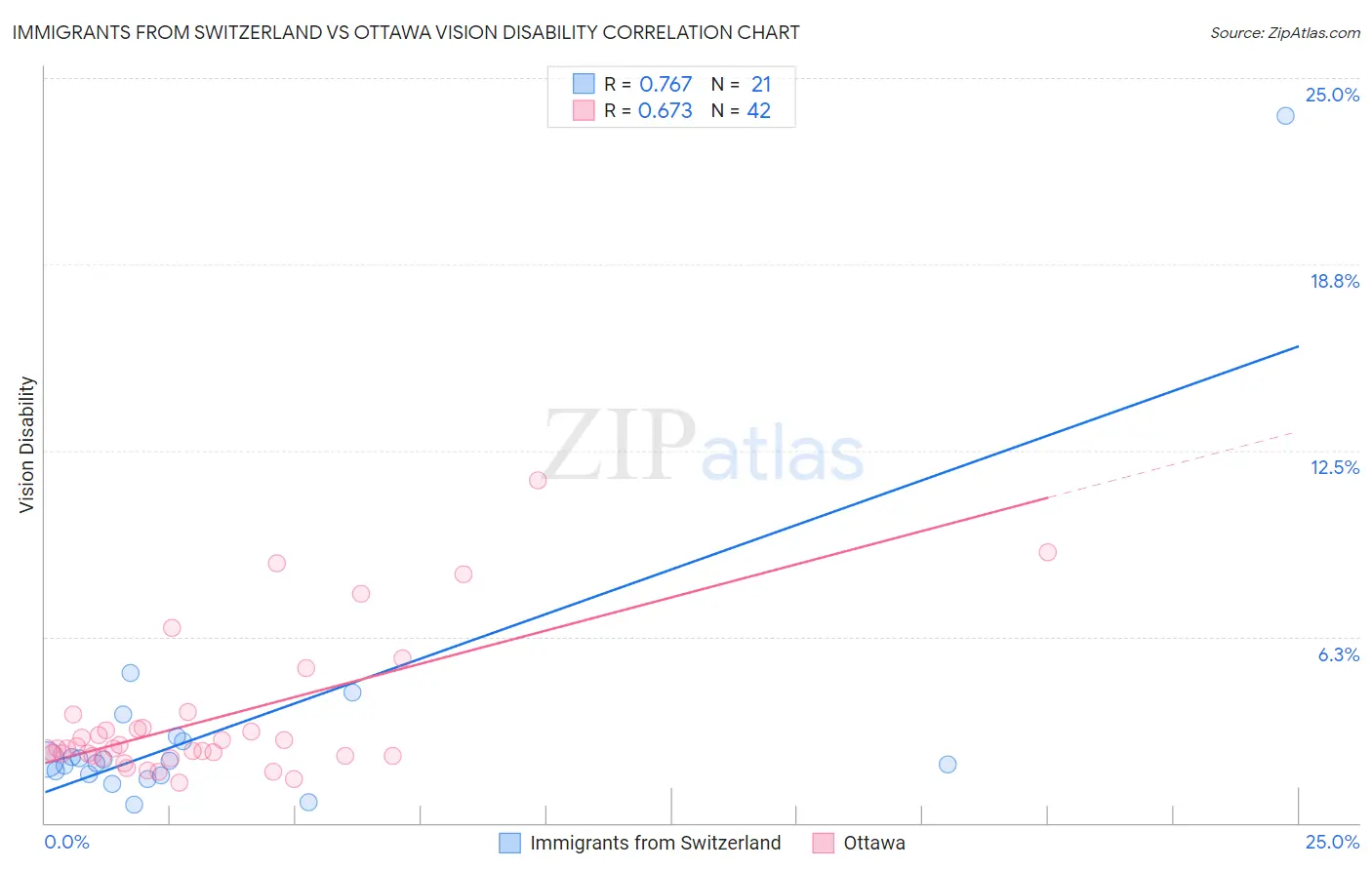 Immigrants from Switzerland vs Ottawa Vision Disability