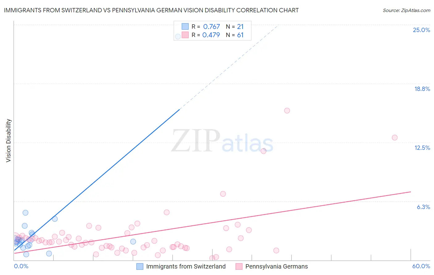 Immigrants from Switzerland vs Pennsylvania German Vision Disability