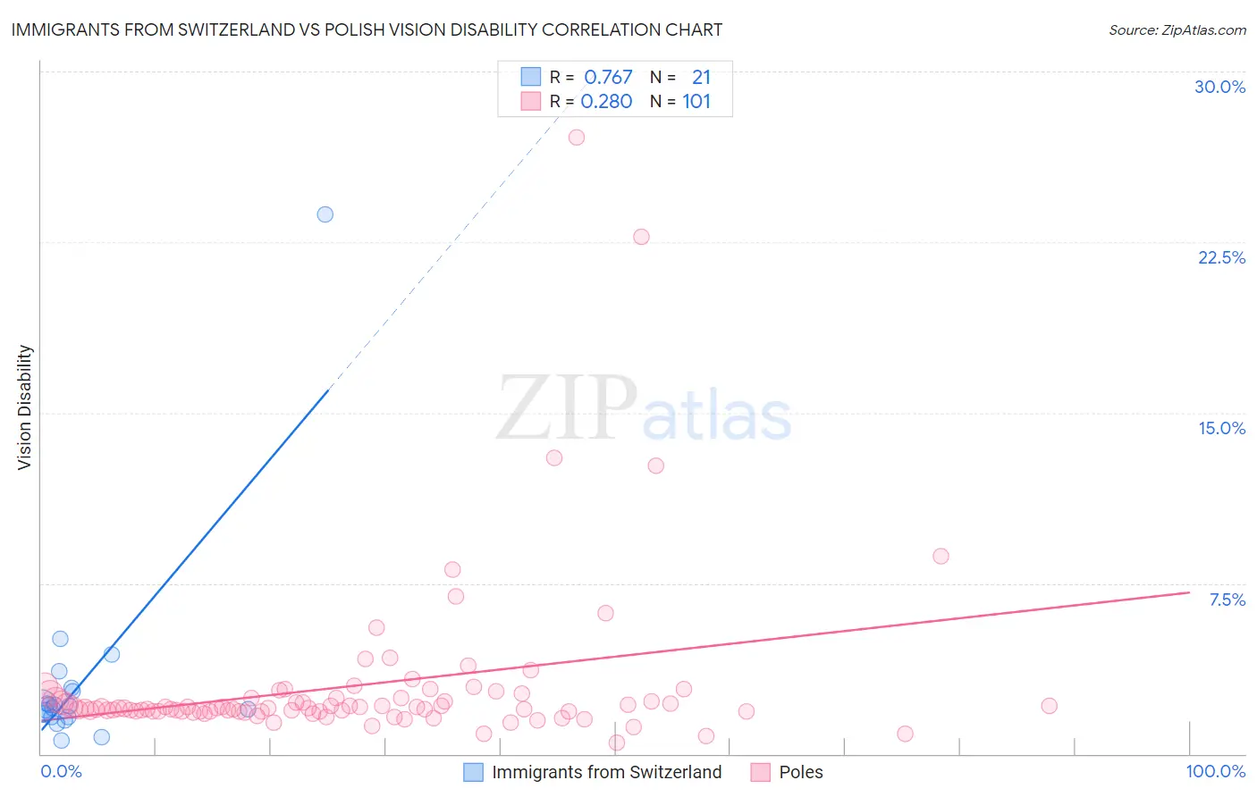 Immigrants from Switzerland vs Polish Vision Disability