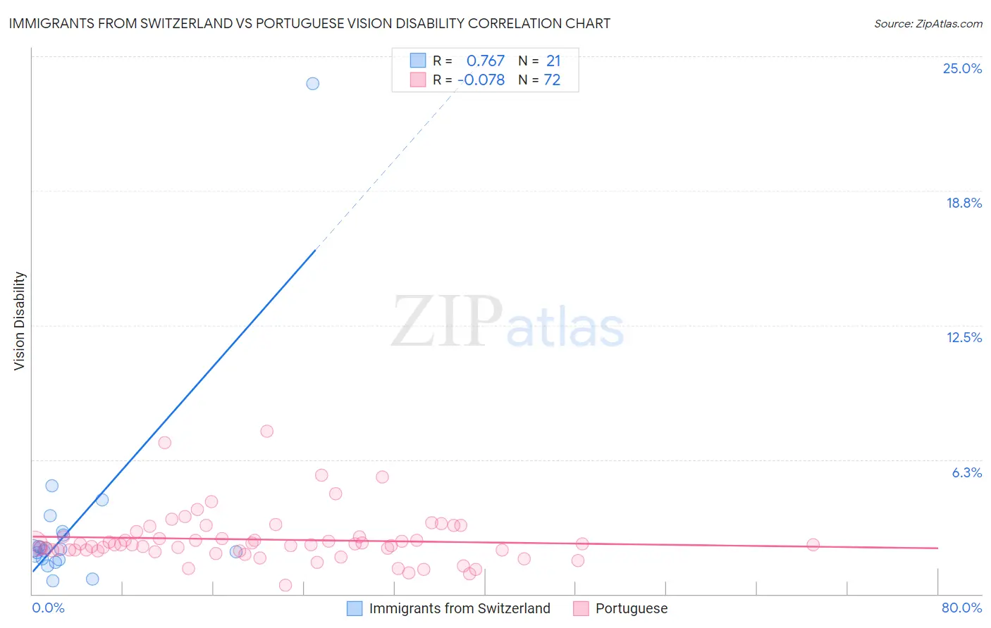 Immigrants from Switzerland vs Portuguese Vision Disability