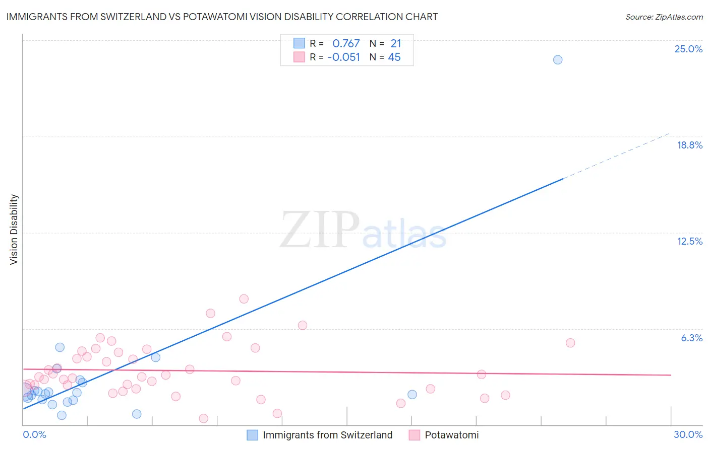 Immigrants from Switzerland vs Potawatomi Vision Disability