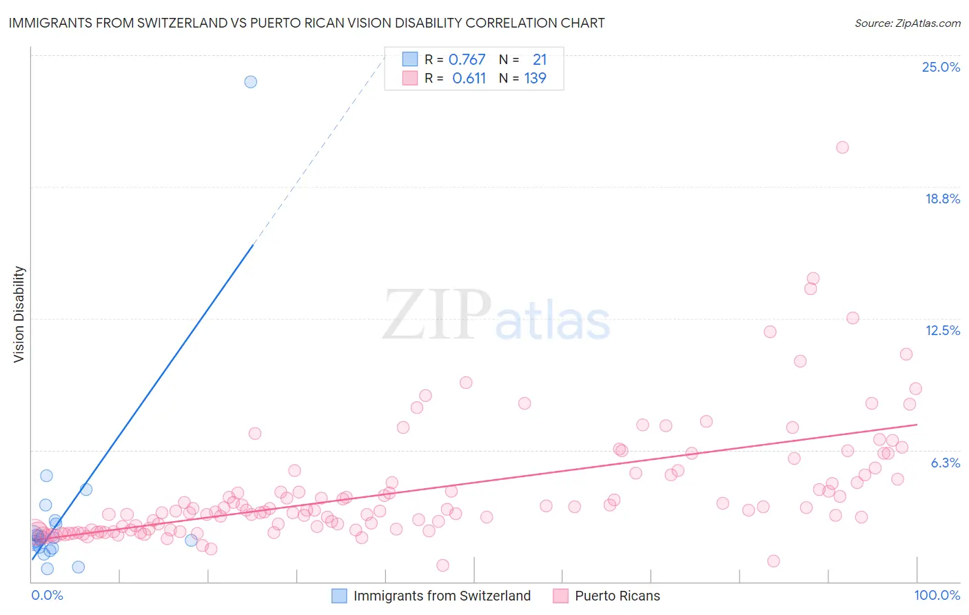 Immigrants from Switzerland vs Puerto Rican Vision Disability