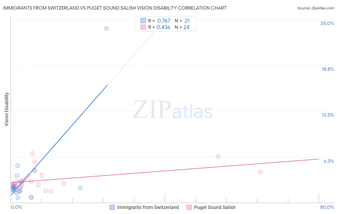 Immigrants from Switzerland vs Puget Sound Salish Vision Disability