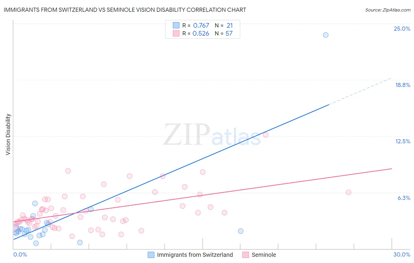 Immigrants from Switzerland vs Seminole Vision Disability