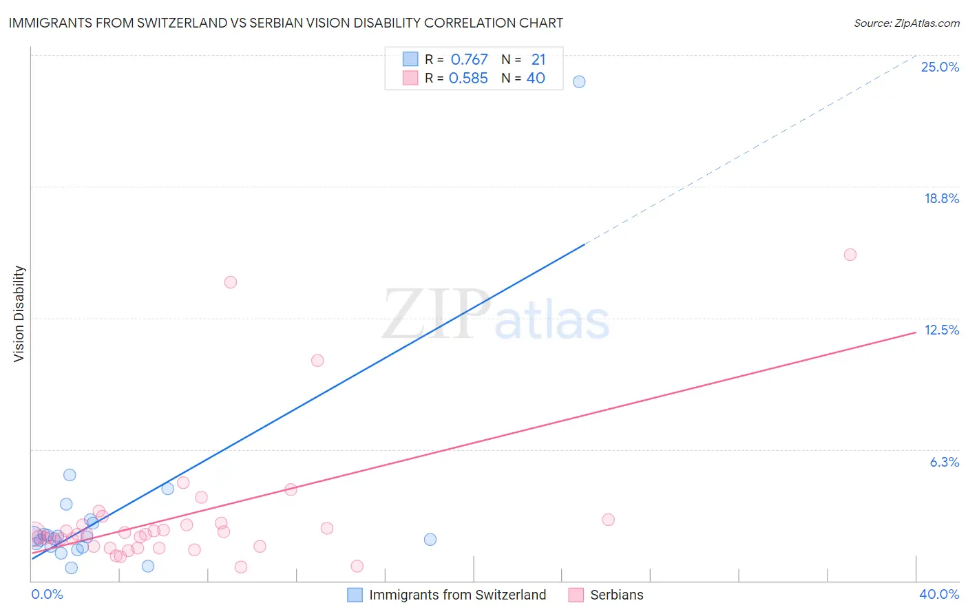 Immigrants from Switzerland vs Serbian Vision Disability