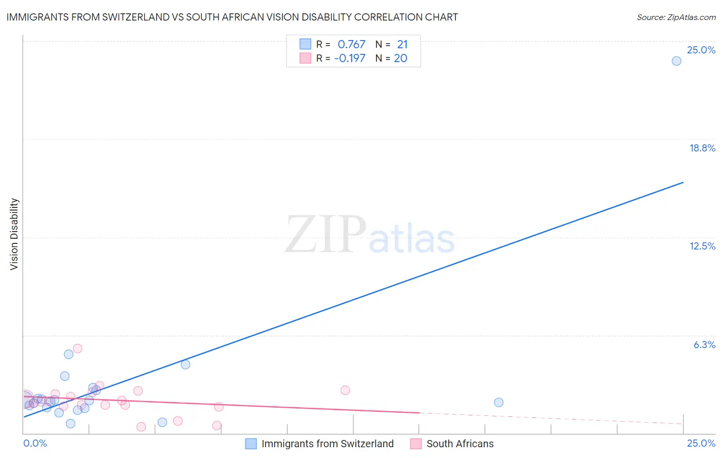 Immigrants from Switzerland vs South African Vision Disability