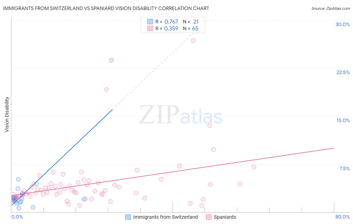 Immigrants from Switzerland vs Spaniard Vision Disability