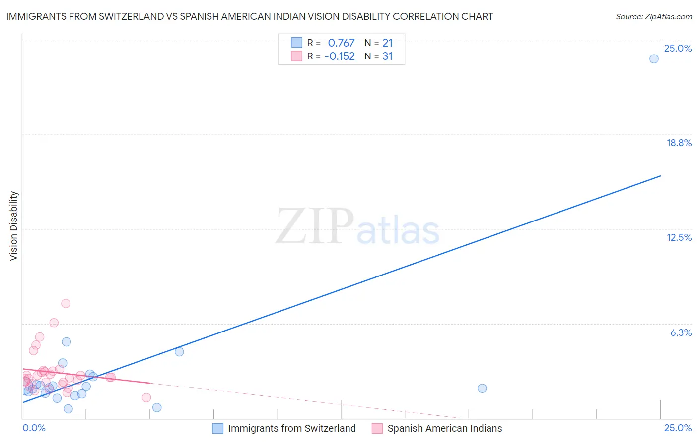 Immigrants from Switzerland vs Spanish American Indian Vision Disability