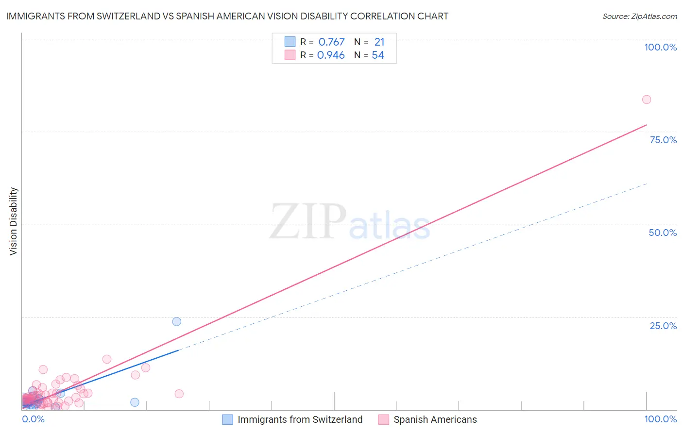 Immigrants from Switzerland vs Spanish American Vision Disability