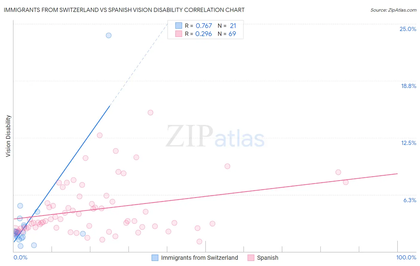 Immigrants from Switzerland vs Spanish Vision Disability