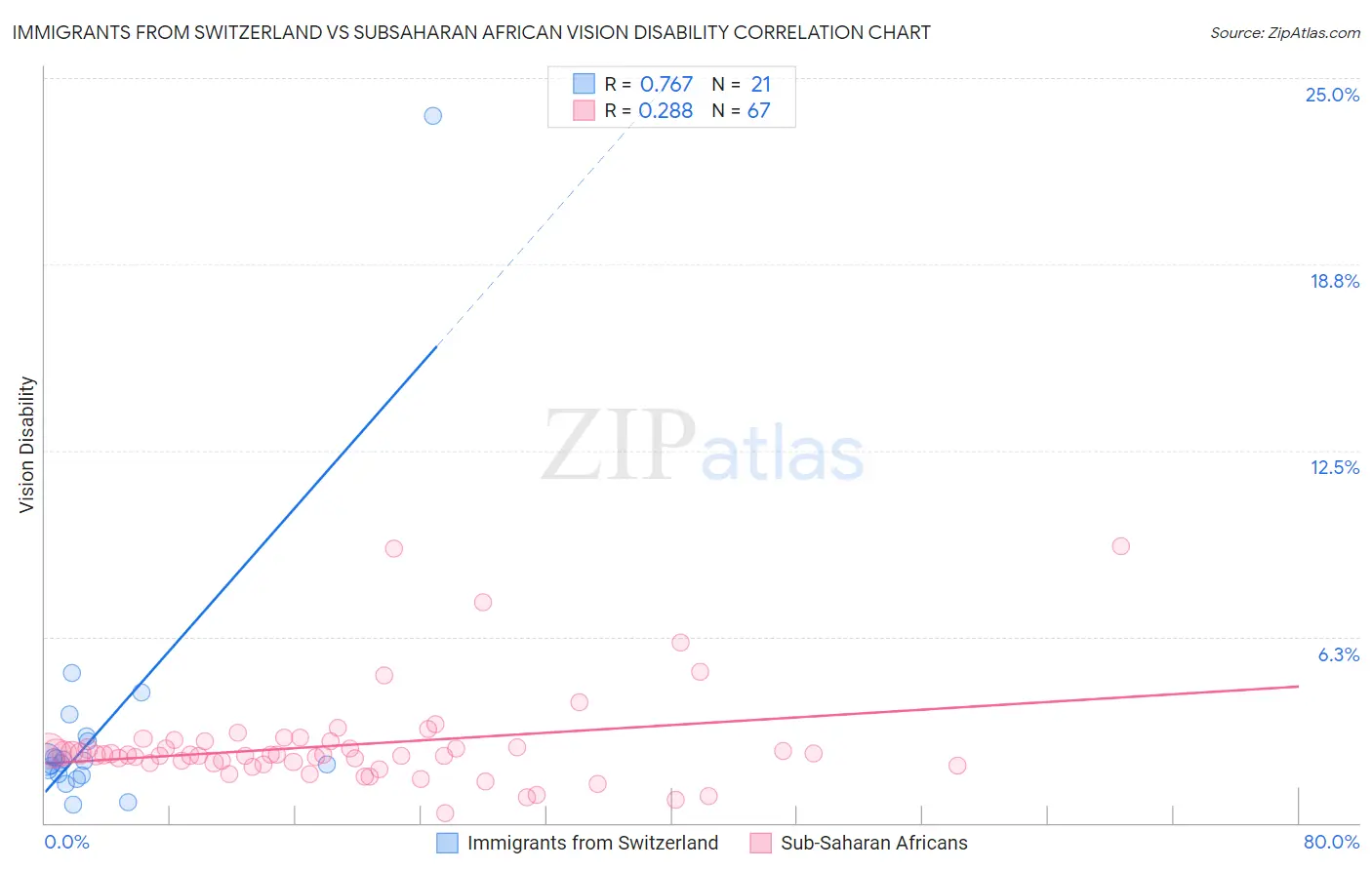 Immigrants from Switzerland vs Subsaharan African Vision Disability