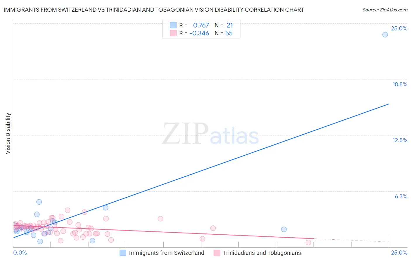 Immigrants from Switzerland vs Trinidadian and Tobagonian Vision Disability