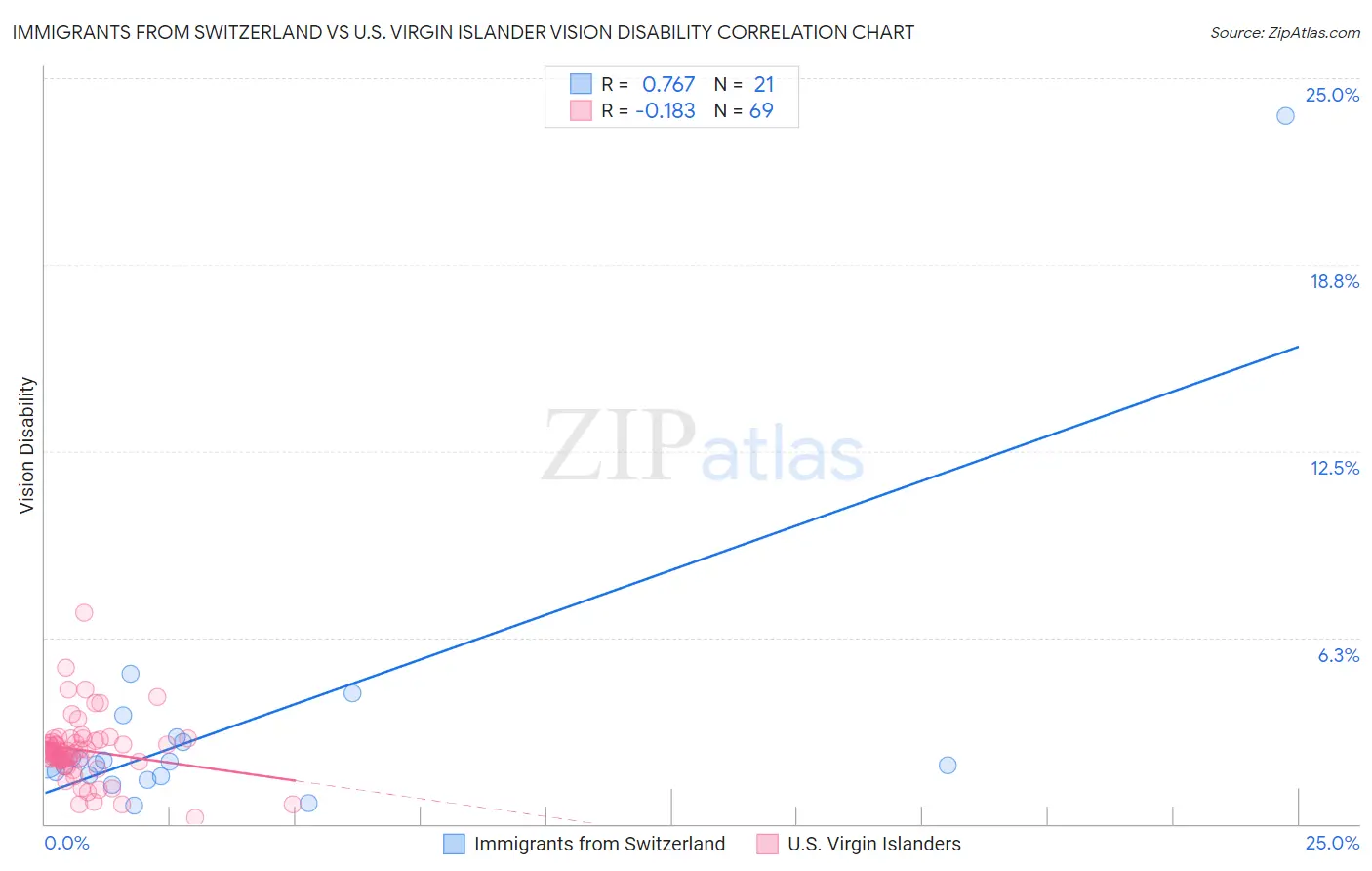 Immigrants from Switzerland vs U.S. Virgin Islander Vision Disability