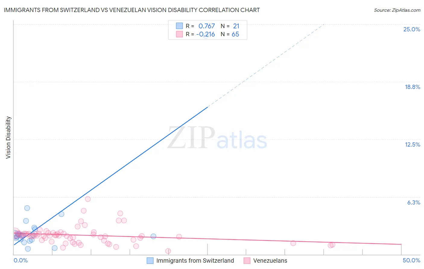 Immigrants from Switzerland vs Venezuelan Vision Disability