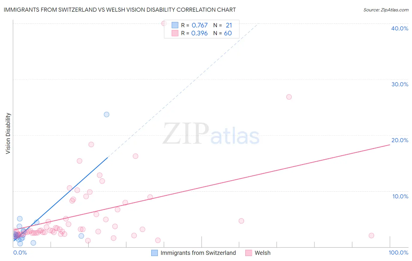 Immigrants from Switzerland vs Welsh Vision Disability