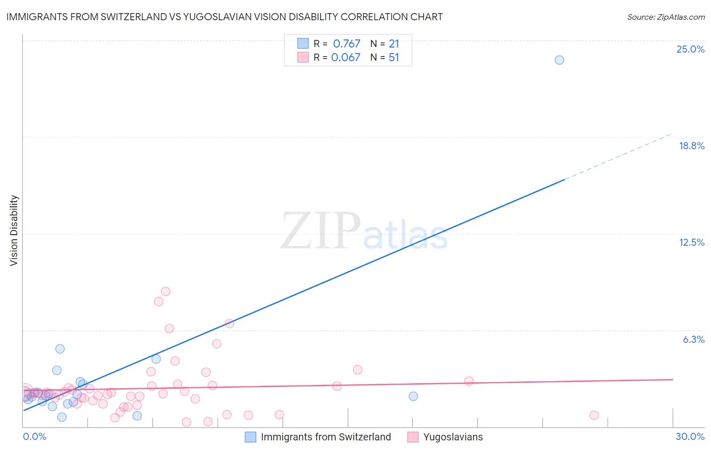 Immigrants from Switzerland vs Yugoslavian Vision Disability