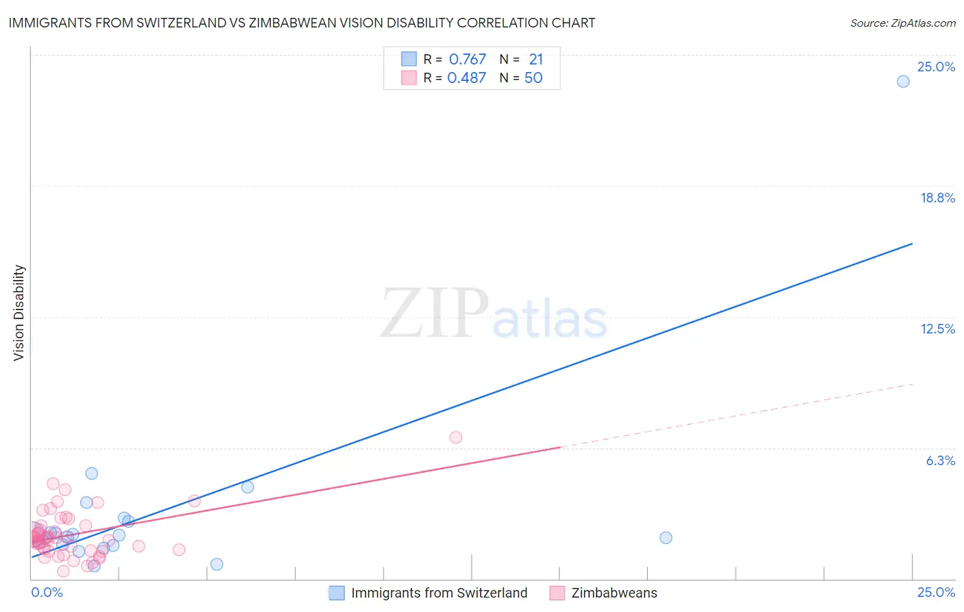 Immigrants from Switzerland vs Zimbabwean Vision Disability