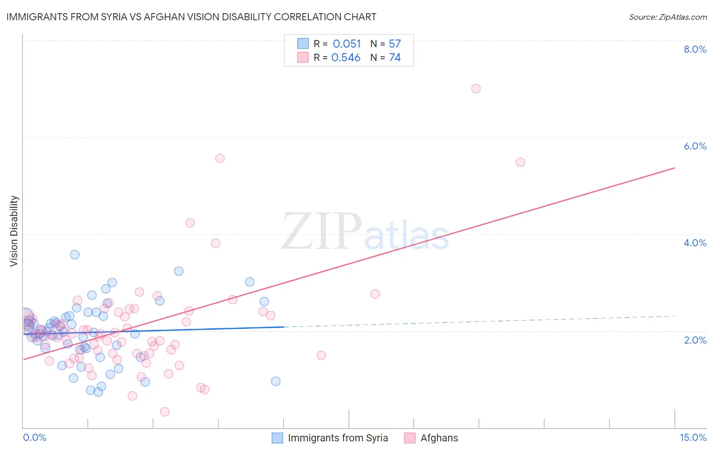 Immigrants from Syria vs Afghan Vision Disability