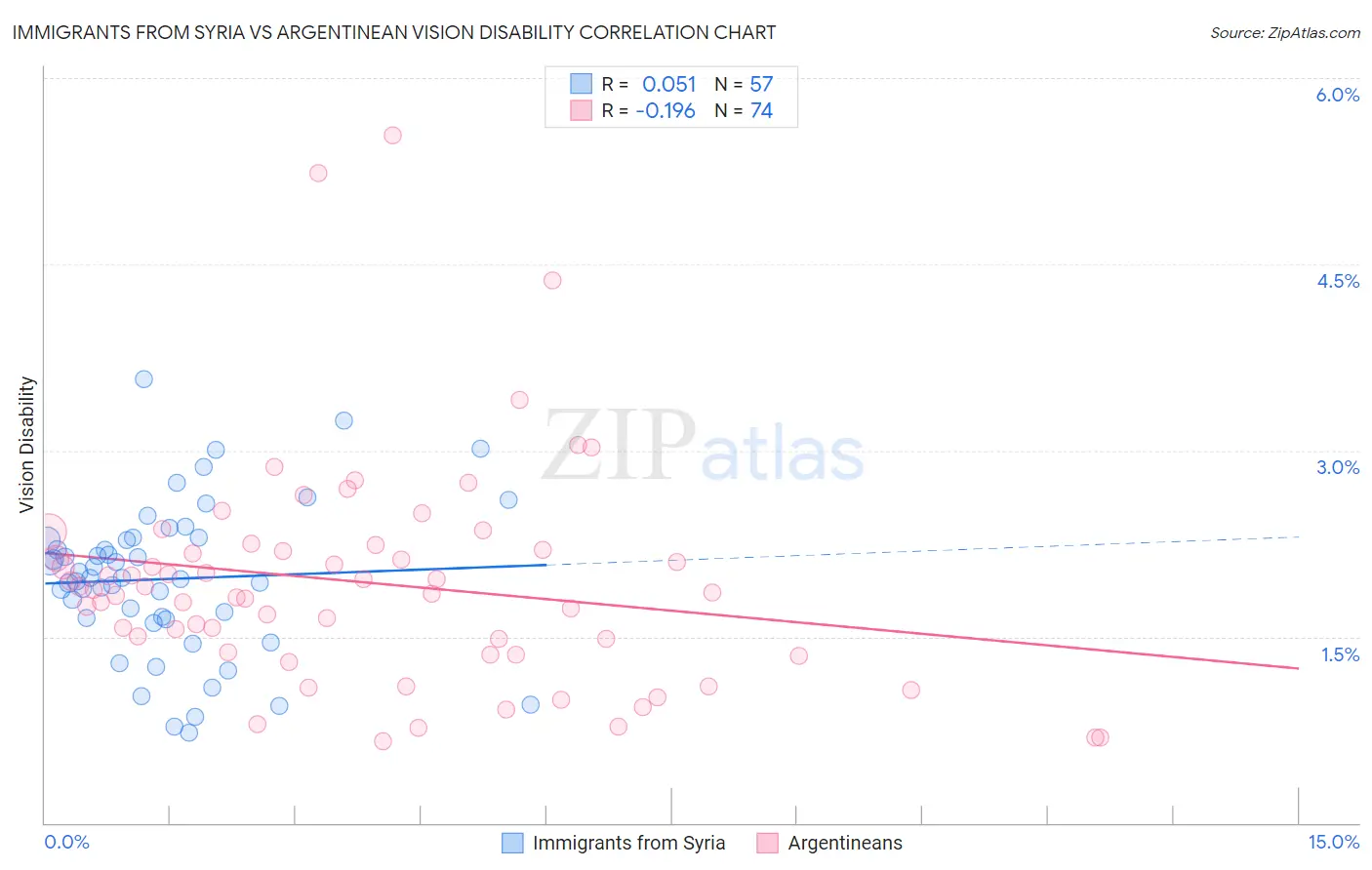 Immigrants from Syria vs Argentinean Vision Disability