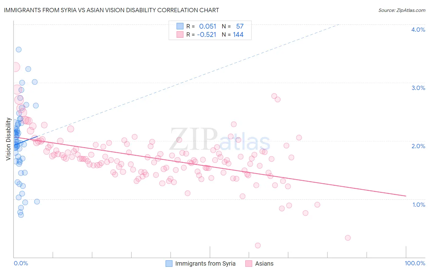 Immigrants from Syria vs Asian Vision Disability
