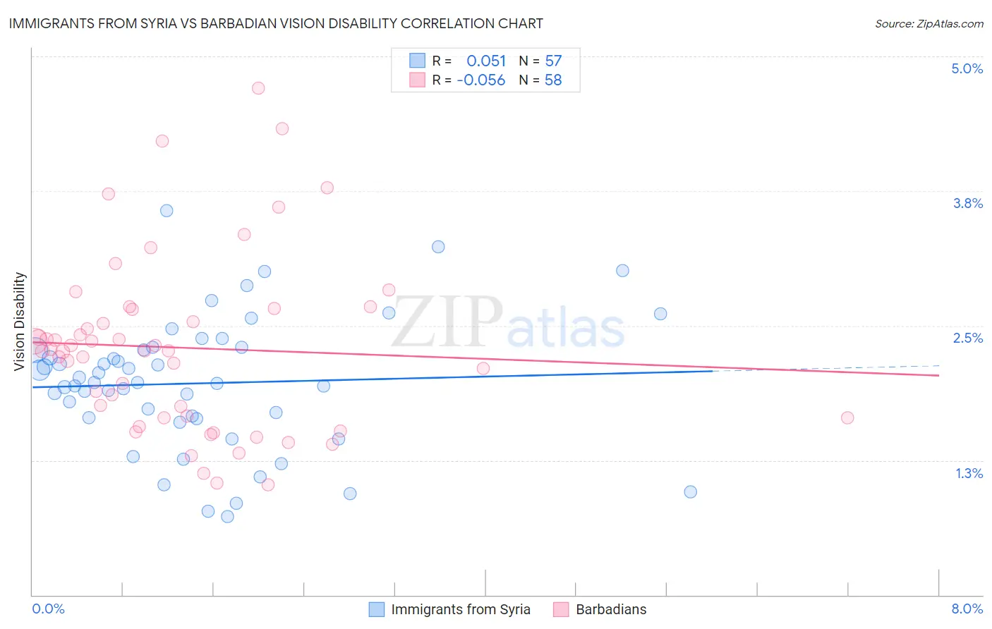 Immigrants from Syria vs Barbadian Vision Disability