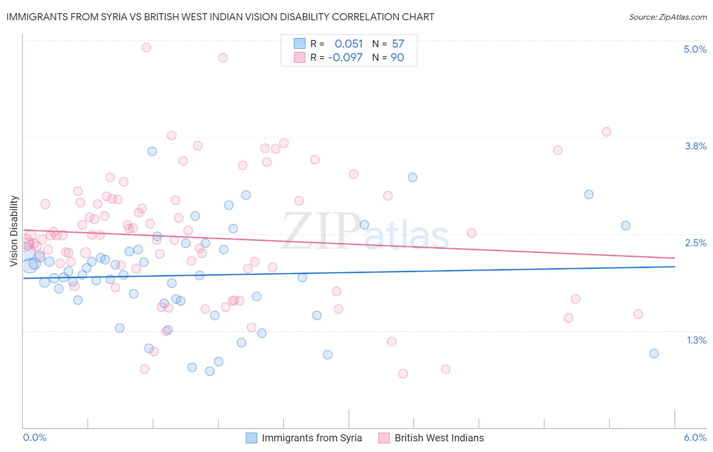 Immigrants from Syria vs British West Indian Vision Disability