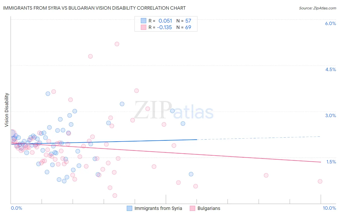 Immigrants from Syria vs Bulgarian Vision Disability