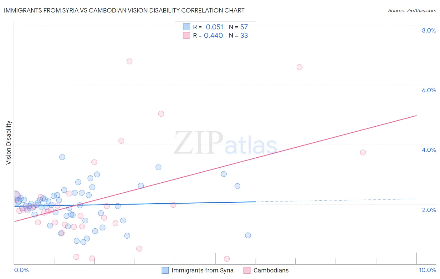 Immigrants from Syria vs Cambodian Vision Disability