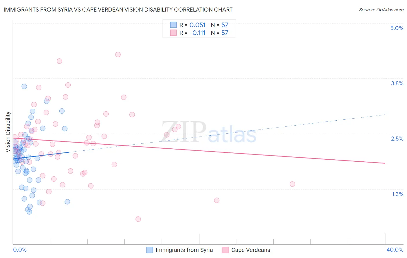 Immigrants from Syria vs Cape Verdean Vision Disability