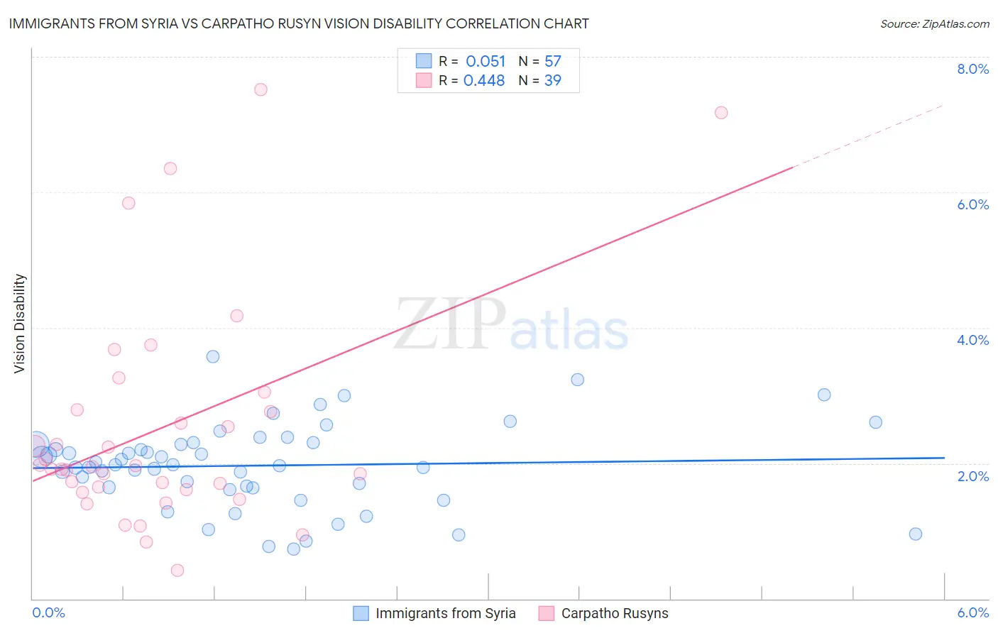 Immigrants from Syria vs Carpatho Rusyn Vision Disability